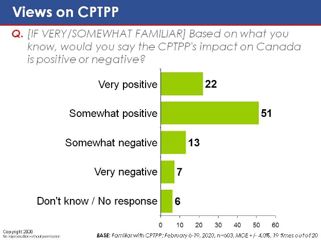 [If very/somewhat familiar] Based on what you know, would you say the CPTPP's impact on Canada is positive or negative?